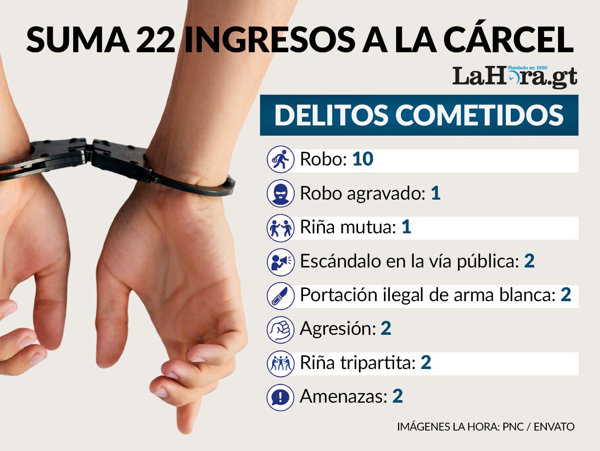 Hombre que registra 22 ingresos a la cárcel