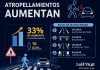 El 75% de los atropellamientos registrados cada mes ocurre en rutas y bulevares principales de la ciudad. Arte La Hora: Roberto Altán.