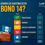 Siete de cada 10 encuestados usarían su Bono 14 para ahorrar o pagar deudas.