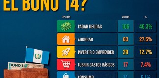 Siete de cada 10 encuestados usarían su Bono 14 para ahorrar o pagar deudas.