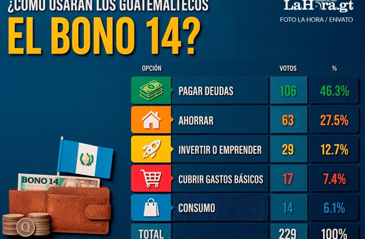 Siete de cada 10 encuestados usarían su Bono 14 para ahorrar o pagar deudas.