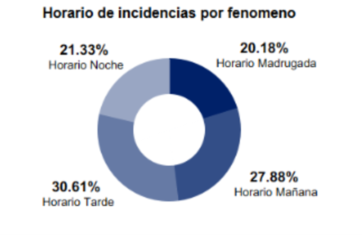 Horarios en los que más robos de celulares se registran en Guatemala.Foto: Delito Cero MP