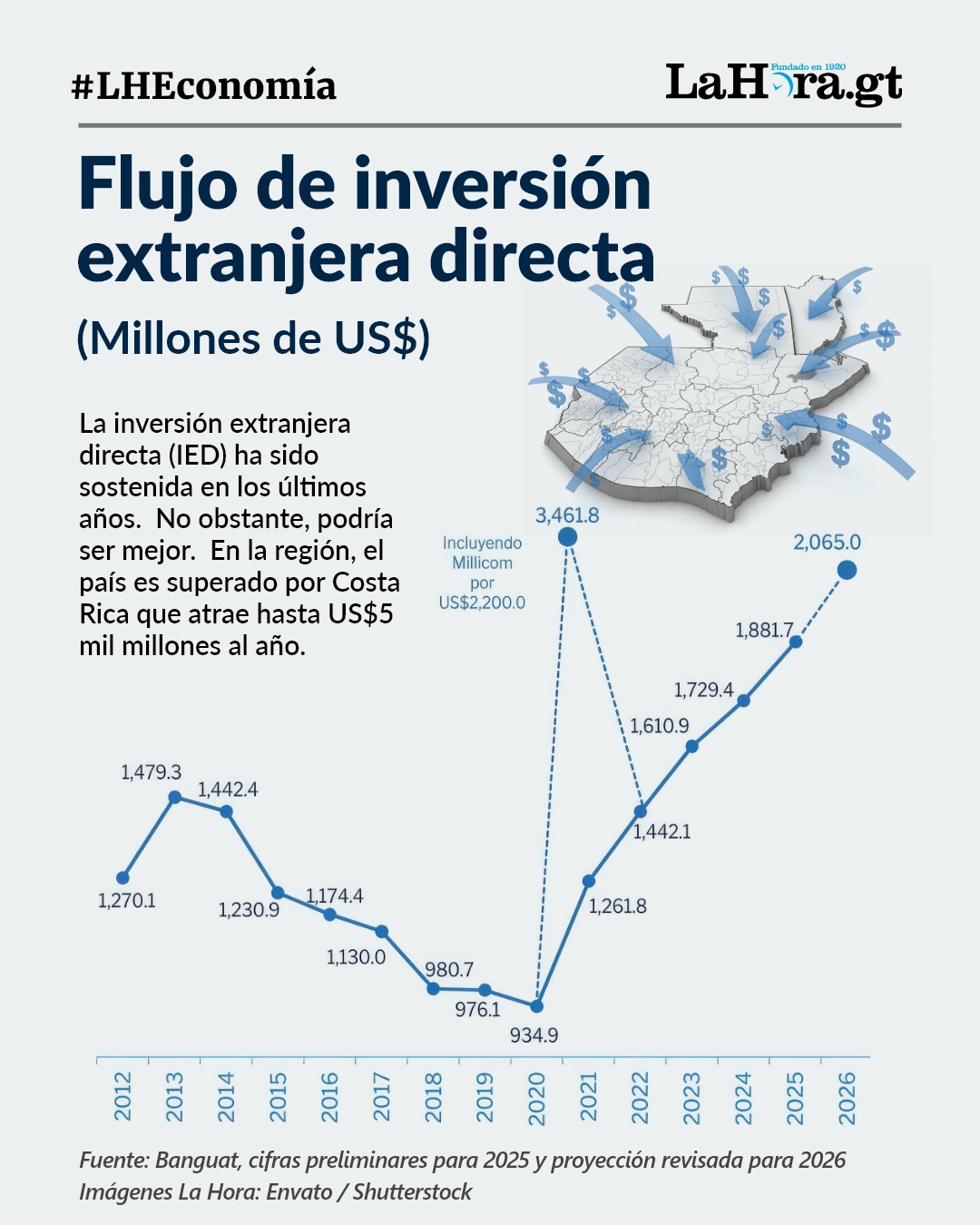 La economía guatemalteca sustenta su crecimiento en sectores como la construcción, turismo y finanzas.Foto La Hora: Alejandro Ramírez