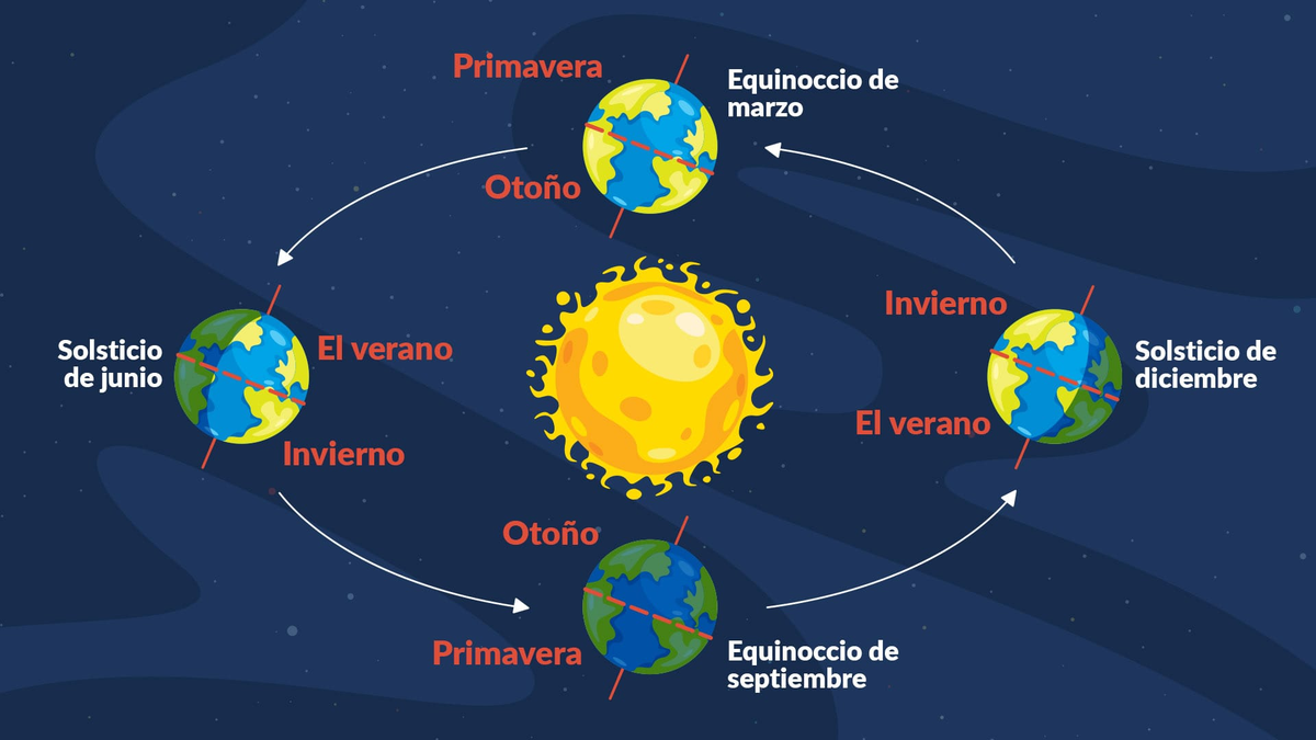 Solsticio de verano. Foto La Hora: Insivumeh.