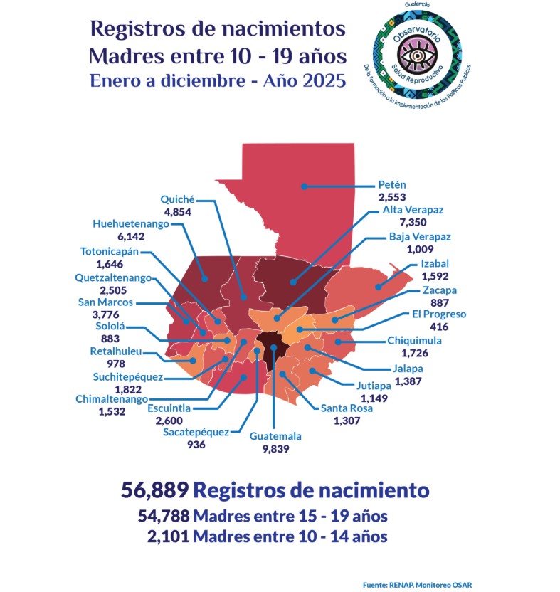 Registros de nacimientos de madres entre 10 – 19 años – Año 2025. Foto La Hora: osar.
