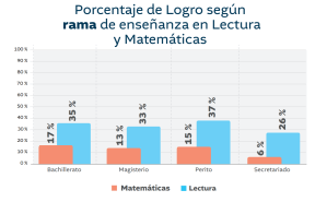 Porcentaje de Logro en Matematica y Lectura de las Evaluaciones de Graduandos