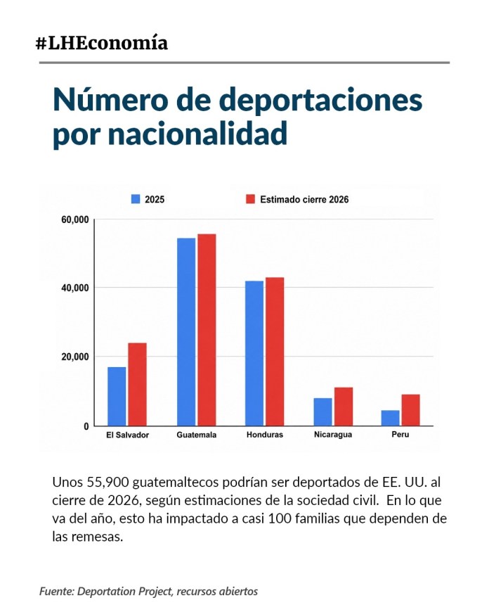 Deportaciones desde EE. UU. en aumento. Arte La Hora: Jesús Ríos