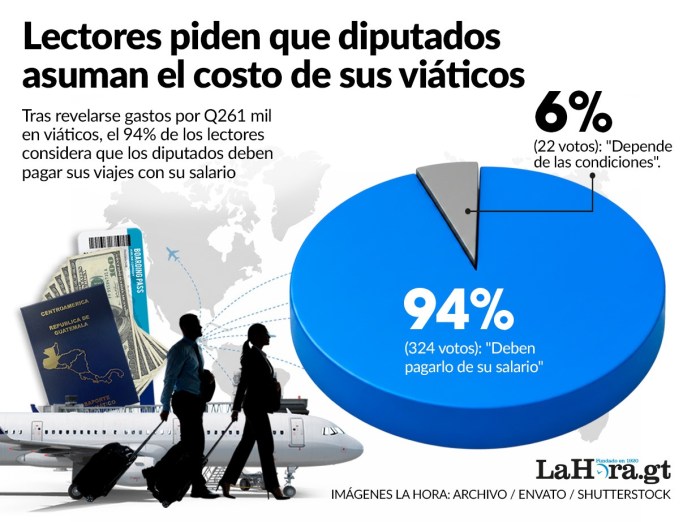 Lectores de La Hora piden que diputados paguen sus viajes. Arte La Hora: Alejandro Ramírez.