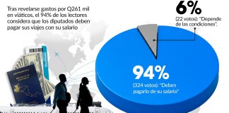 Tras revelar gastos excesivos en viáticos, 94% de los lectores de La Hora piden que diputados paguen sus viajes Lectores de La Hora piden que diputados paguen sus viajes. Arte La Hora: Alejandro Ramírez.