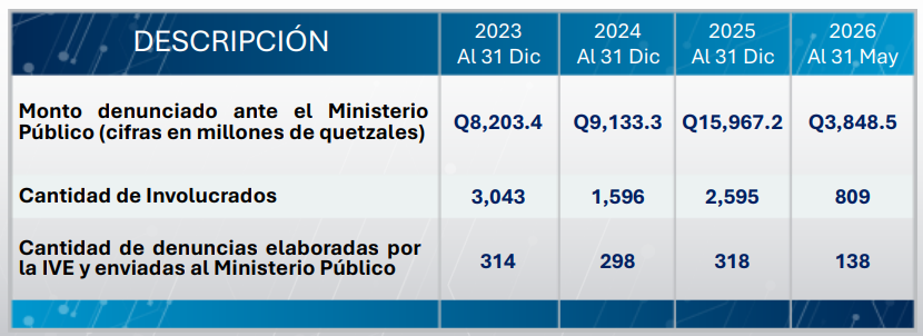 Este es el detalle de las denuncias planteadas por posible lavado de dinero hasta mayo de 2026.