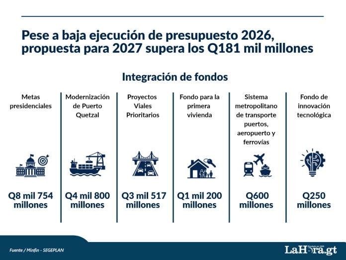 Como parte de los ejercicios de plan-presupuesto, el Minfin y SEGEPLAN presentaron una propuesta preliminar para el presupuesto de 2027. Foto La Hora: Francisco Altán.