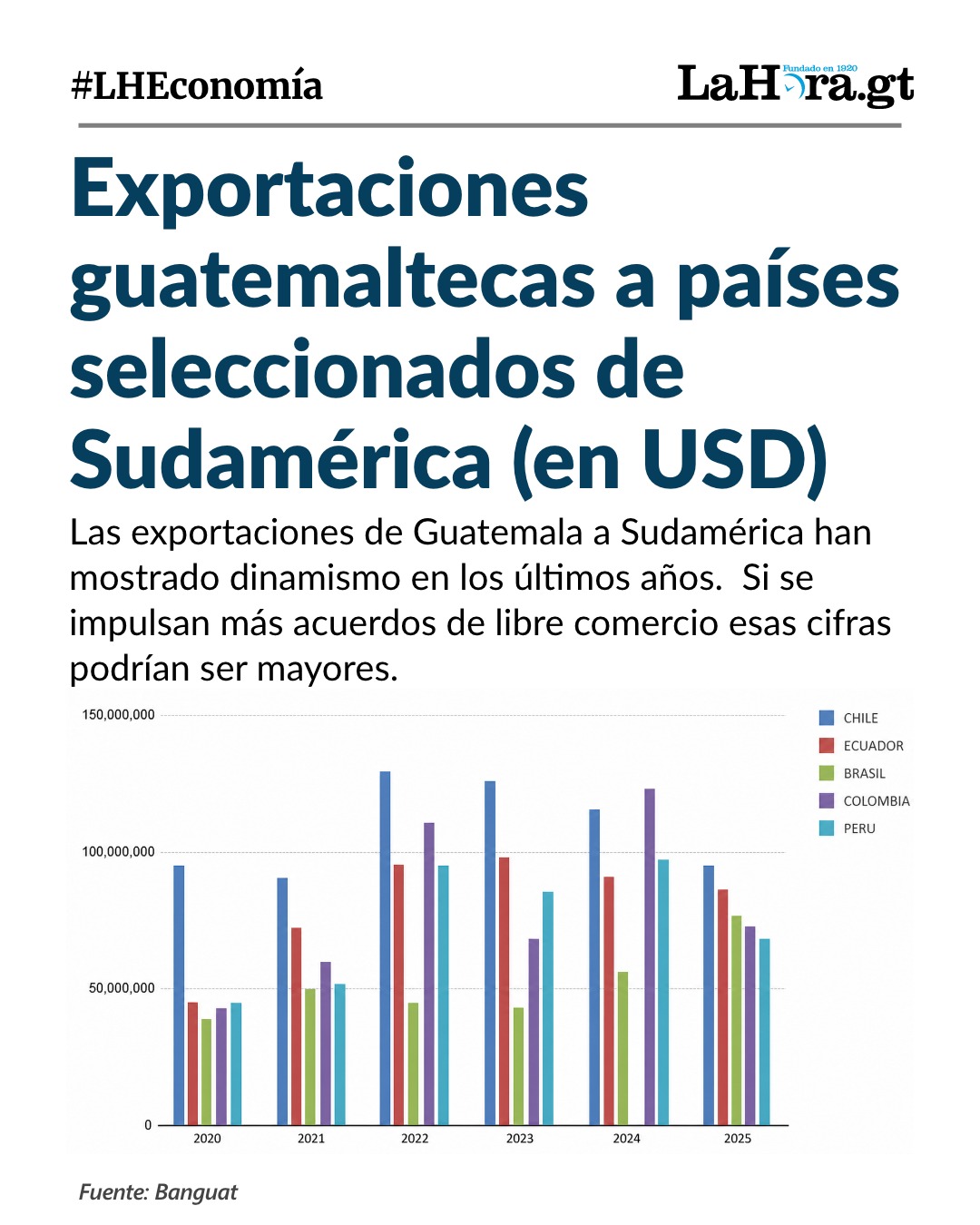 Este 1 de julio, Guatemala y Perú ponen en vigencia un acuerdo comercial que permitiría ampliar el comercio a otros mercados de la América del Sur.Foto La Hora: Francisco Altán