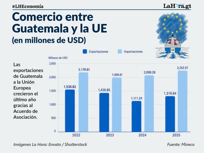 Las cifras de exportaciones a Europa mejoran, según los datos a 2025. La Hora: Alejandro Ramírez