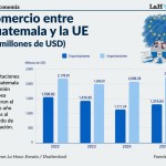 Las cifras de exportaciones a Europa mejoran, según los datos a 2025. La Hora: Alejandro Ramírez