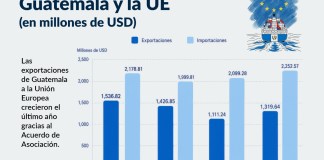 Las cifras de exportaciones a Europa mejoran, según los datos a 2025. La Hora: Alejandro Ramírez
