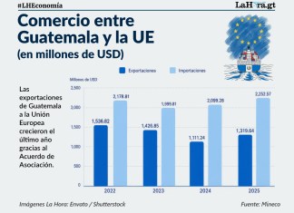 Las cifras de exportaciones a Europa mejoran, según los datos a 2025. La Hora: Alejandro Ramírez