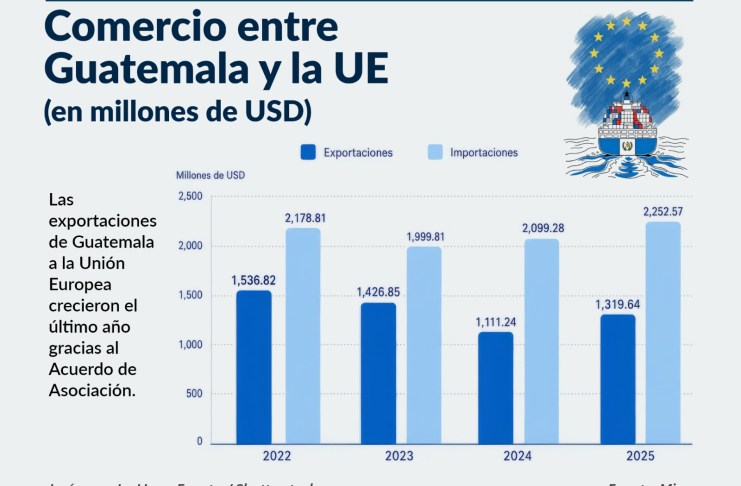 Las cifras de exportaciones a Europa mejoran, según los datos a 2025. La Hora: Alejandro Ramírez