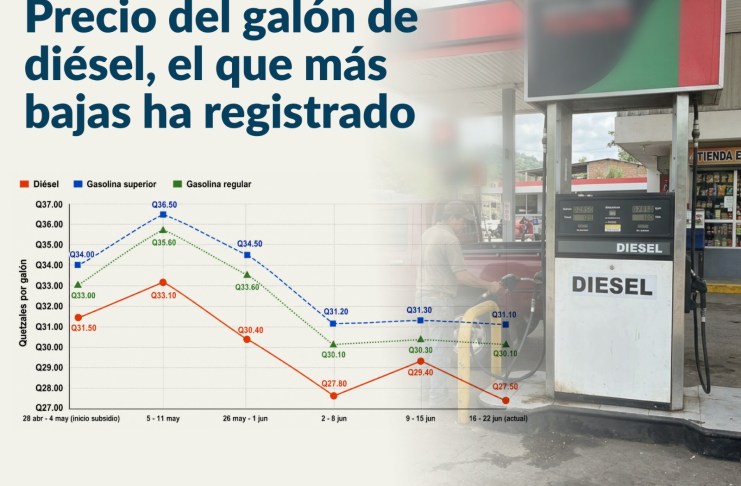 Gasolina en Guatemala: Así han bajado los precios desde que inició el subsidio el 1 de mayo El precio del diésel es el combustible que más ha bajado desde el inicio del subsidio. Foto La Hora