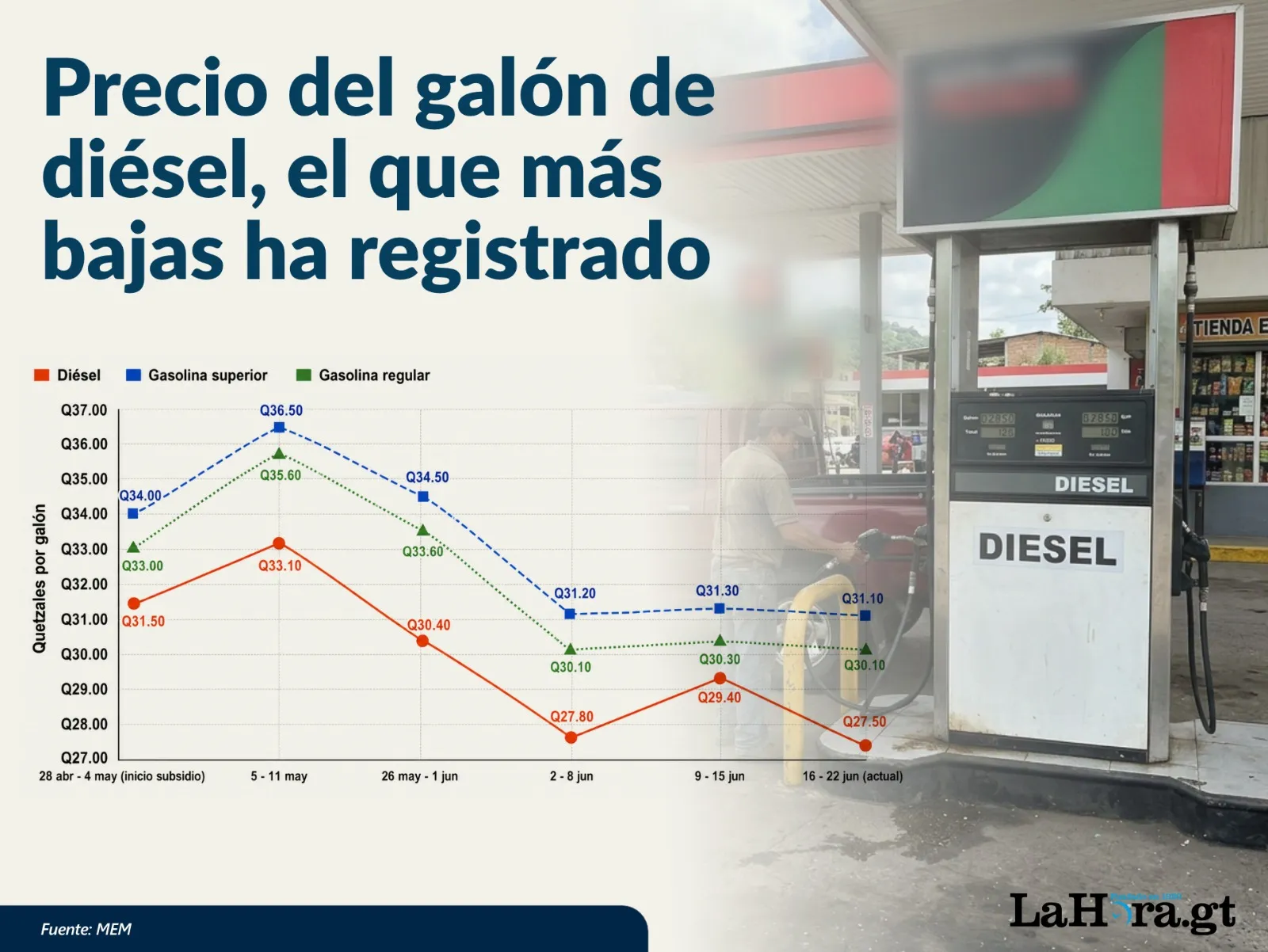 El Diésel es el combustible que más ha bajado.Foto La Hora: Francisco Altan