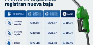 Baja el galón de gasolina y ubica a Guatemala con precios por debajo de El Salvador esta semana Precio de los combustibles vuelven a registrar baja para esta semana. La Hora: Alejandro Ramírez