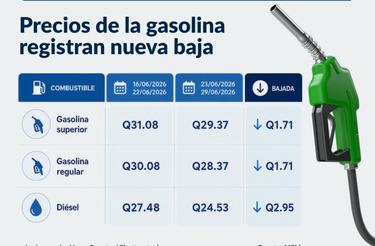 Baja el galón de gasolina y ubica a Guatemala con precios por debajo de El Salvador esta semana Precio de los combustibles vuelven a registrar baja para esta semana. La Hora: Alejandro Ramírez