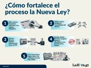 Nueva ley antilavado redefine reglas para bancos, abogados, empresas y criptomonedas; el desafío es implementarla