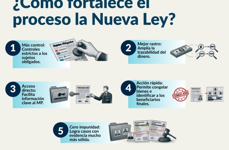 Nueva ley antilavado redefine reglas para bancos, empresas y criptomonedas; el desafío es implementarla Implicaciones de la nueva Ley contra el lavado de dinero. Foto La Hora: Francisco Aitán