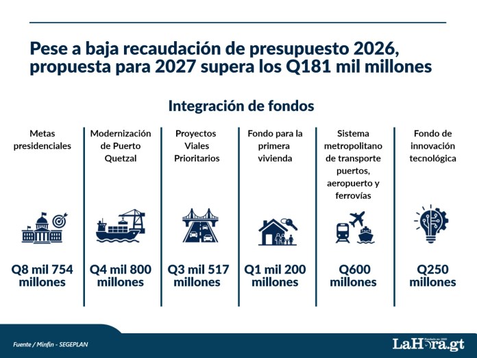 Como parte de los ejercicios de plan-presupuesto, el Minfin y SEGEPLAN presentaron una propuesta preliminar para el presupuesto de 2027. Foto La Hora: Francisco Altán.