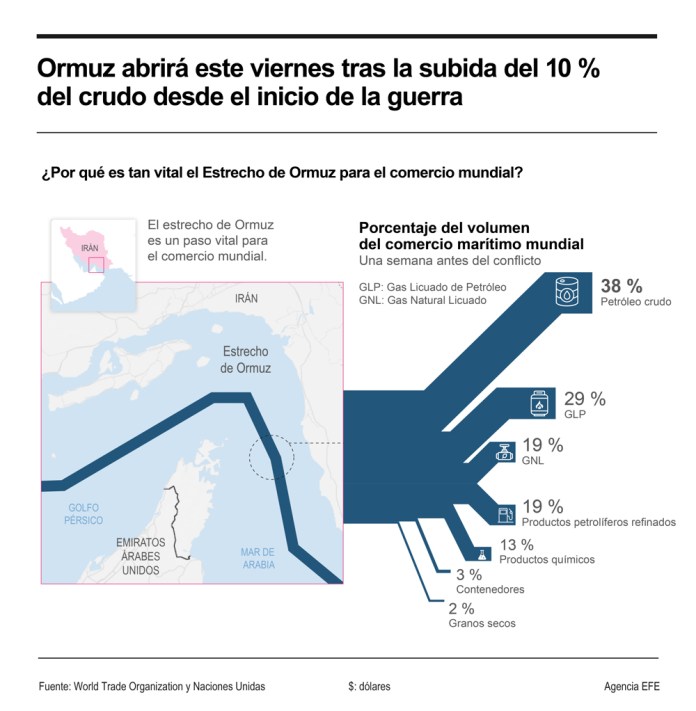 Se prevé que tras el acuerdo entre Estados Unidos e Irán, el Estrecho de Ormuz, inicie operaciones normales a partir de este viernes. Foto La Hora: EFE