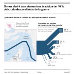 Se prevé que tras el acuerdo entre Estados Unidos e Irán, el Estrecho de Ormuz, inicie operaciones normales a partir de este viernes. Foto La Hora: EFE