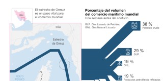 Se prevé que tras el acuerdo entre Estados Unidos e Irán, el Estrecho de Ormuz, inicie operaciones normales a partir de este viernes. Foto La Hora: EFE