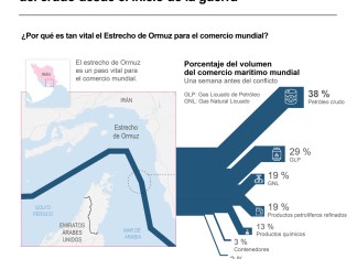Galón de gasolina en EE. UU. baja de los USD 4 por primera vez desde finales de marzo ante acuerdo con Irán Se prevé que tras el acuerdo entre Estados Unidos e Irán, el Estrecho de Ormuz, inicie operaciones normales a partir de este viernes. Foto La Hora: EFE