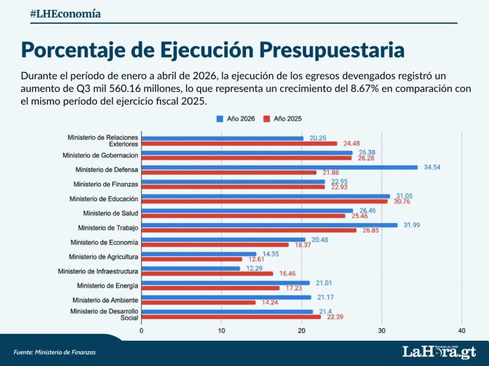 pptofinal Guatemala ha logrado acelerar la ejecución, pero no ha logrado traducir esos fondos en obras que alcancen el desarrollo. Foto La Hora: Francisco Altán