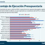 Guatemala ha logrado acelerar la ejecución, pero no ha logrado traducir esos fondos en obras que alcancen el desarrollo. Foto La Hora: Francisco Altán