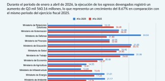 Guatemala ha logrado acelerar la ejecución, pero no ha logrado traducir esos fondos en obras que alcancen el desarrollo. Foto La Hora: Francisco Altán
