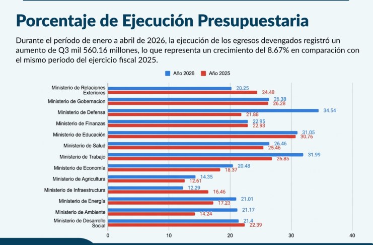 Guatemala ha logrado acelerar la ejecución, pero no ha logrado traducir esos fondos en obras que alcancen el desarrollo. Foto La Hora: Francisco Altán