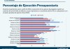 Gobierno rompe inercia de la baja ejecución; en 2027 el desafío es concretar obras que generen desarrollo Guatemala ha logrado acelerar la ejecución, pero no ha logrado traducir esos fondos en obras que alcancen el desarrollo. Foto La Hora: Francisco Altán