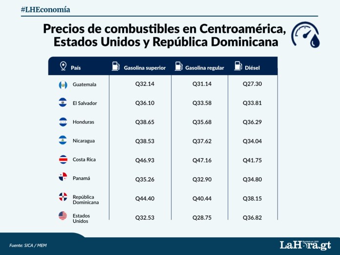 En Centroamérica, Guatemala y Honduras mantienen vigente apoyo para presionar precios a la baja. Foto La Hora: Archivo