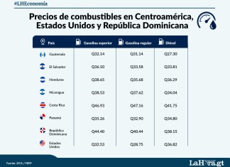 En Centroamérica, Guatemala y Honduras mantienen vigente apoyo para presionar precios a la baja. Foto La Hora: Archivo