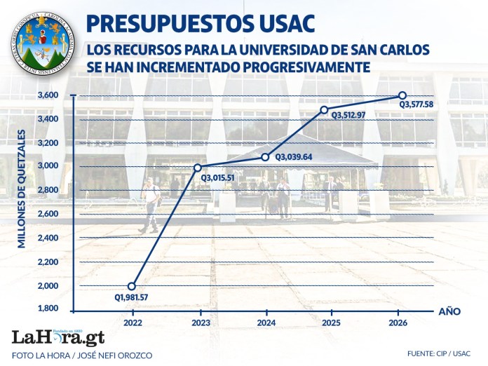 Usac presupuesto