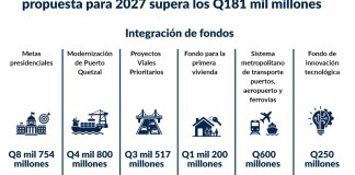 Gobierno elevaría en Q19 mil millones el presupuesto de 2024 en año electoral pese a rezagos en ejecución Como parte de los ejercicios de plan-presupuesto, el Minfin y SEGEPLAN presentaron una propuesta preliminar para el presupuesto de 2027. Foto La Hora: Francisco Altán.