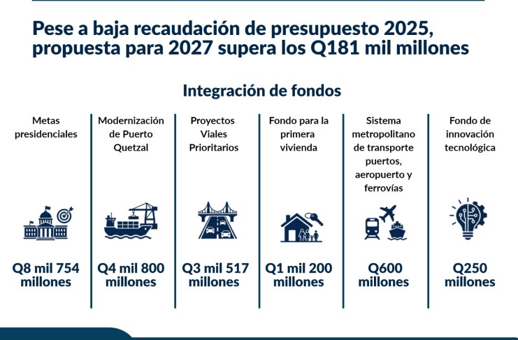 Como parte de los ejercicios de plan-presupuesto, el Minfin y SEGEPLAN presentaron una propuesta preliminar para el presupuesto de 2027. Foto La Hora: Francisco Altán.