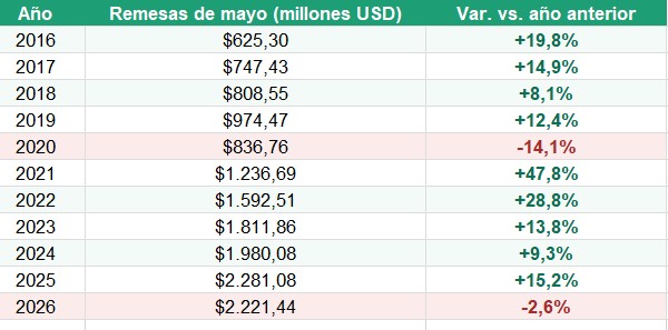 Remesas acumulan USD 10 mil 600 millones al cierre de mayo, 