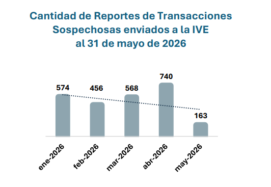 Así ha variado este año la cantidad de reportes de transacciones sospechosas. Fuente: IVE.