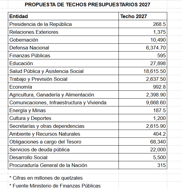 El viceministro Walter Figueroa presenta los techos para cada institución para 2027. Foto: La Hora
