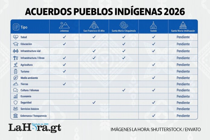 Proyectos solicitados en agendas de trabajo por comunidades indigenas en 2026. Foto La Hora: Alejandro Ramírez