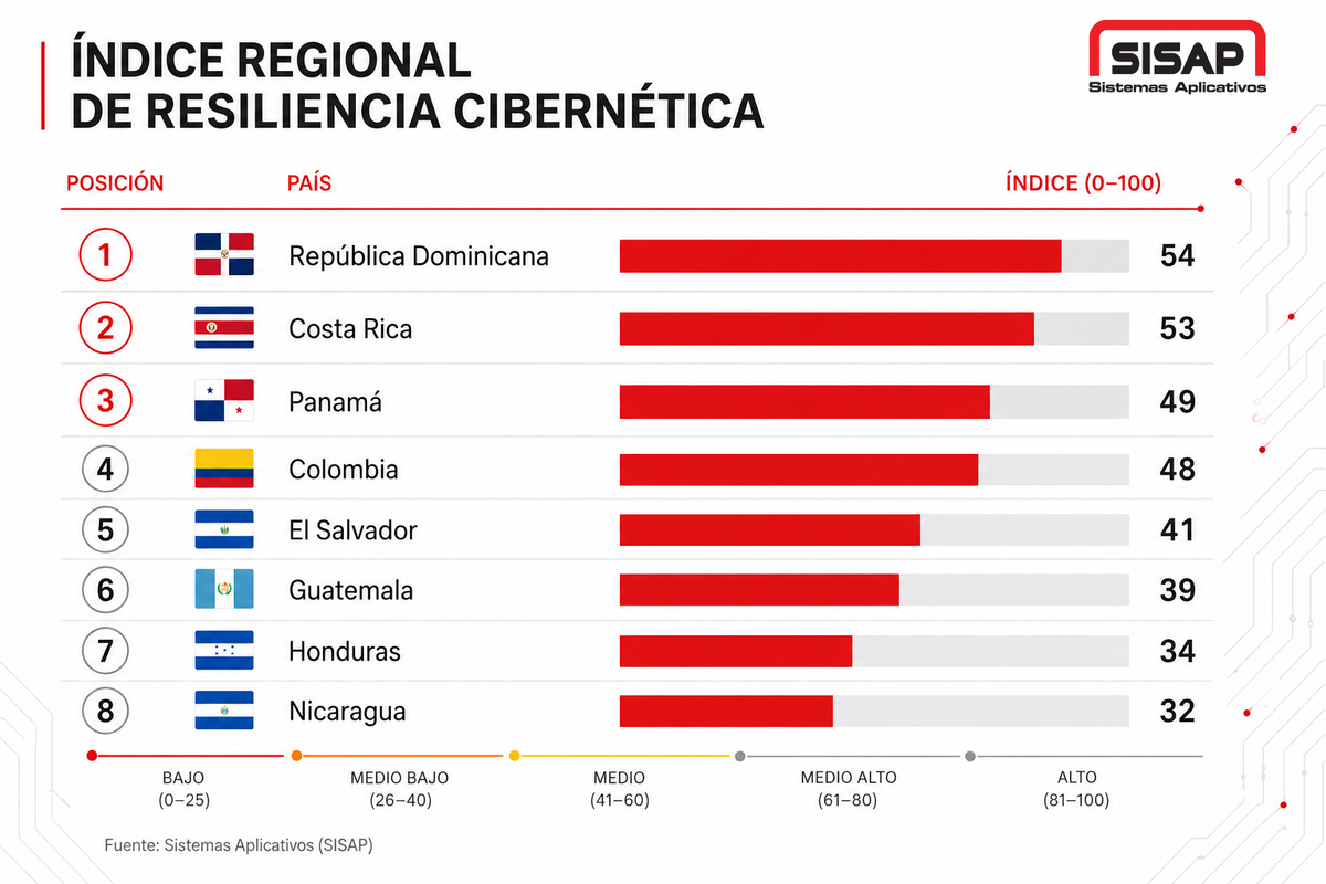 Índice regional de resiliencia cibernética. Foto: Cortesía Sisap.