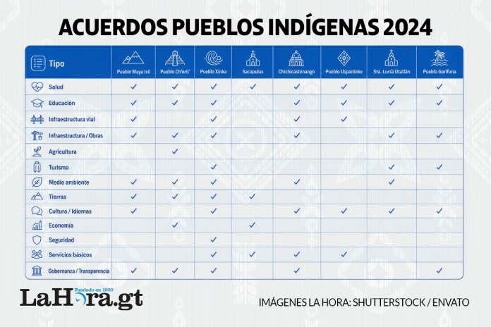 Proyectos solicitados en agendas de trabajo por comunidades indigenas.
