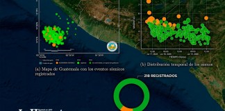Sismo en Guatemala: El Insivumeh registra 249 eventos tras temblor de magnitud 7.4 ocurrido el viernes 17 de julio El Insivumeh mantiene una vigilancia permanente debido a la intensa actividad sísmica registrada en el país desde el viernes 17 de julio.