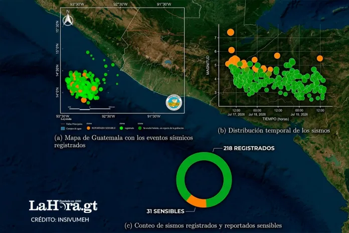 insivumeh temblor El Insivumeh mantiene una vigilancia permanente debido a la intensa actividad sísmica registrada en el país desde el viernes 17 de julio.